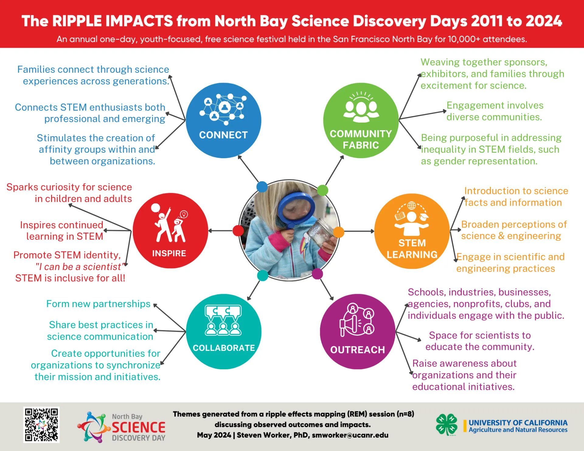 Infographic titled "The Ripple Impacts from North Bay Science Discovery Days 2011 to 2024" highlights benefits like community building, STEM learning, and inspiring future scientists through engaging science events for youth.