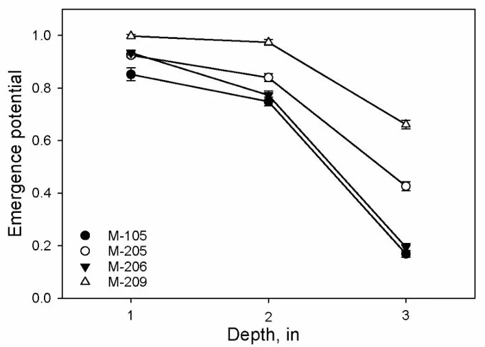seedling emergence potential graph