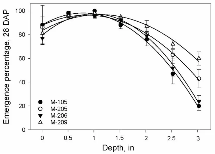 seedling emergence graph totals