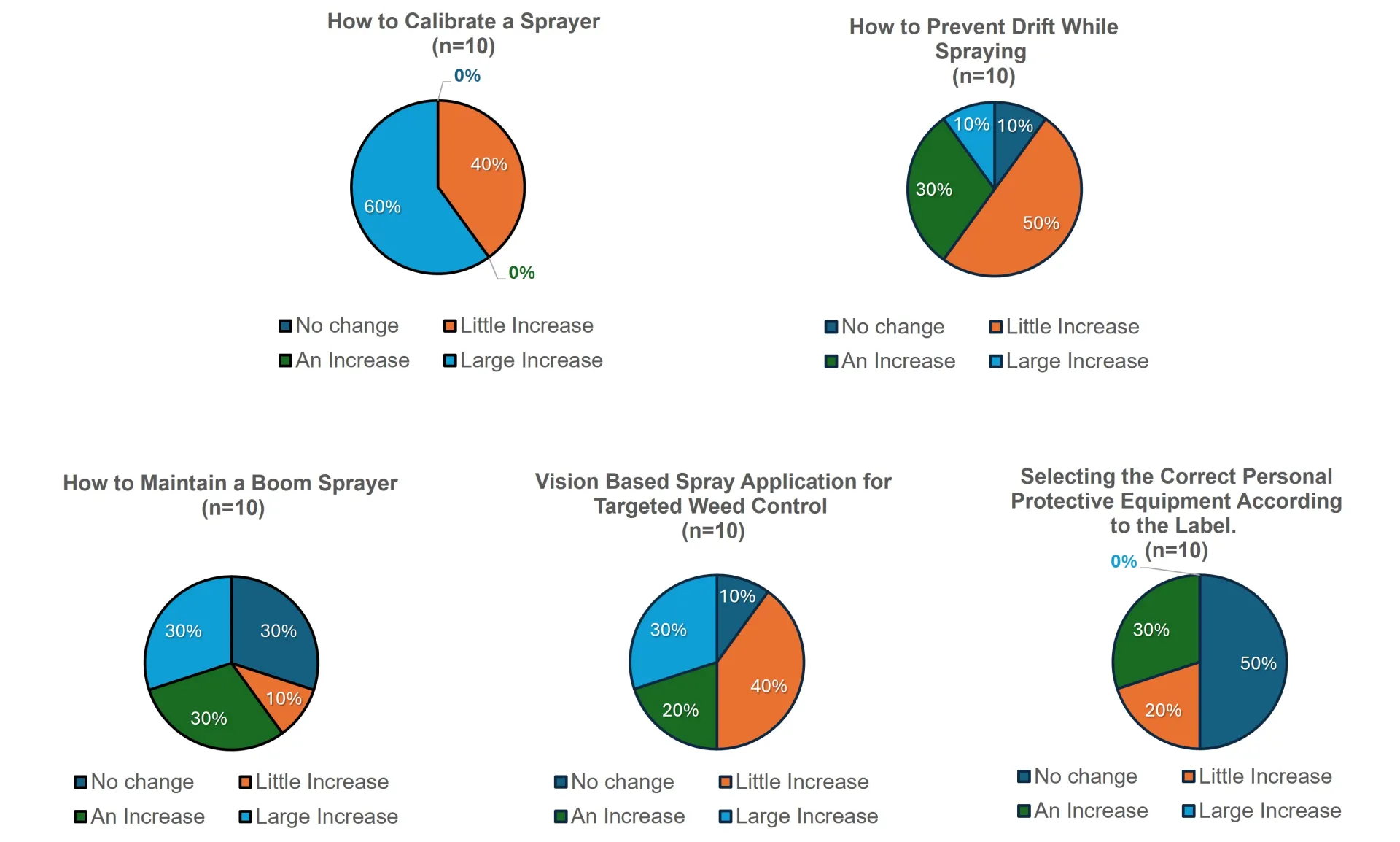 Each question showed an increase in knowledge gained: “How much did you learn about each of the following topics?”