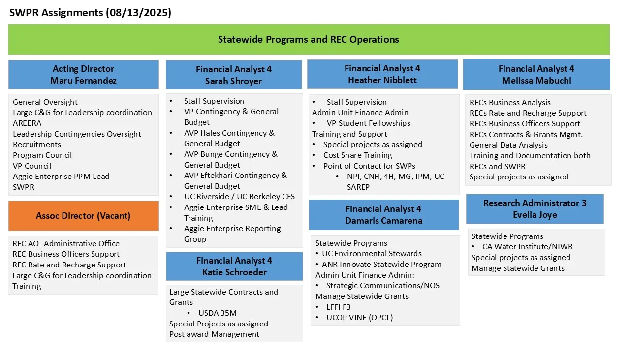 SWPR Staff Assignments 2025.08.13