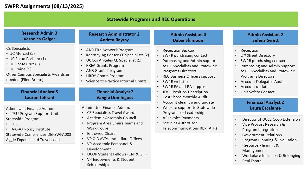 SWPR Staff Assignments 2025.08.13