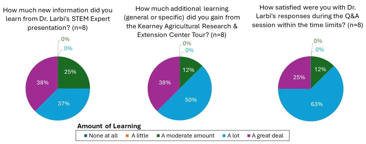 An array of pie charts showing participant learning.
