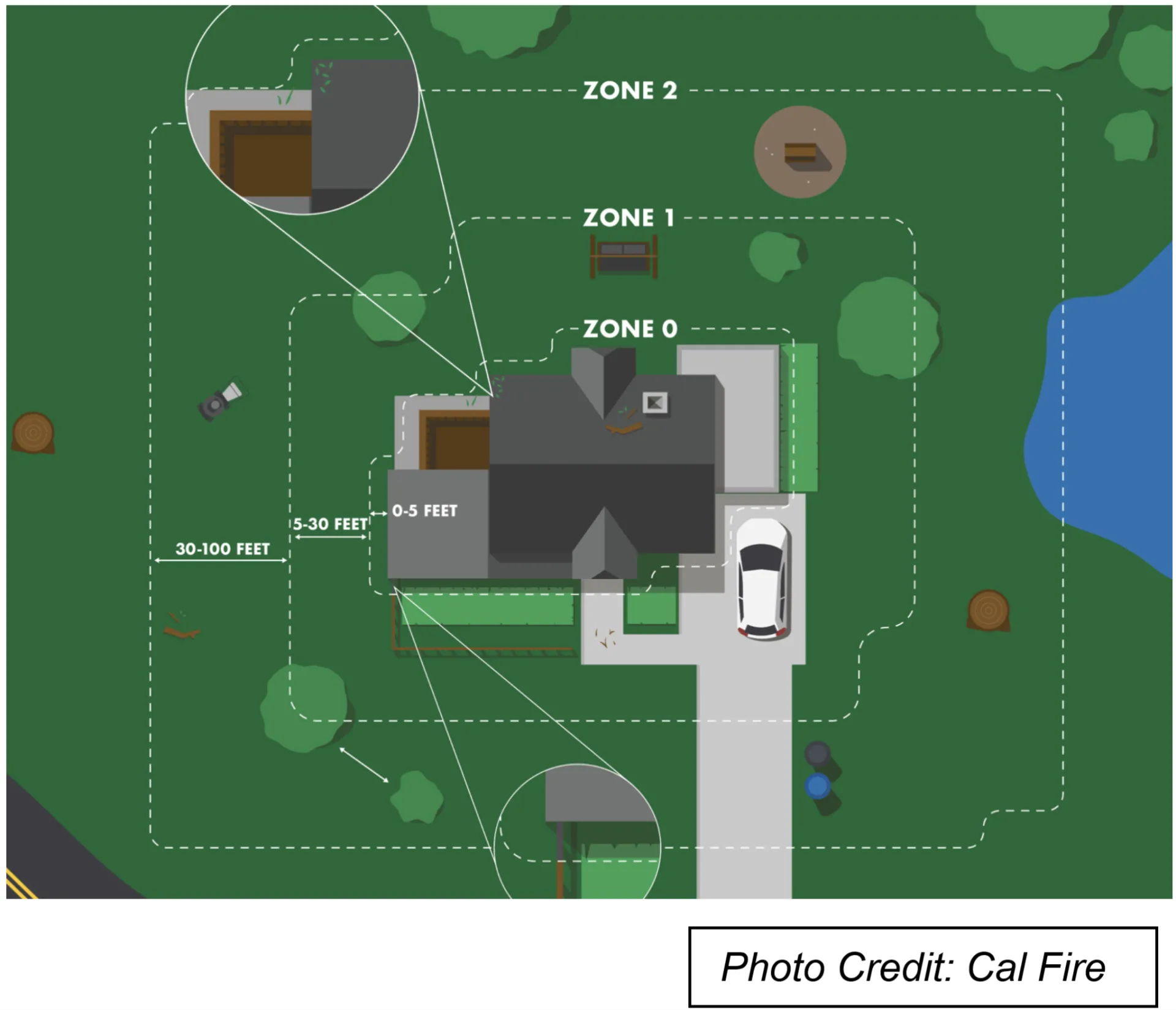 Diagram of a home showing defensible space Zones 0, 1, and 2: Zone 0 (0&ndash;5 feet) immediately around the house, Zone 1 (5&ndash;30 feet) surrounding it, and Zone 2 (30&ndash;100 feet) extending outward, with dashed boundary lines and distance labels; image includes &ldquo;Photo Credit: Cal Fire.&rdquo;
