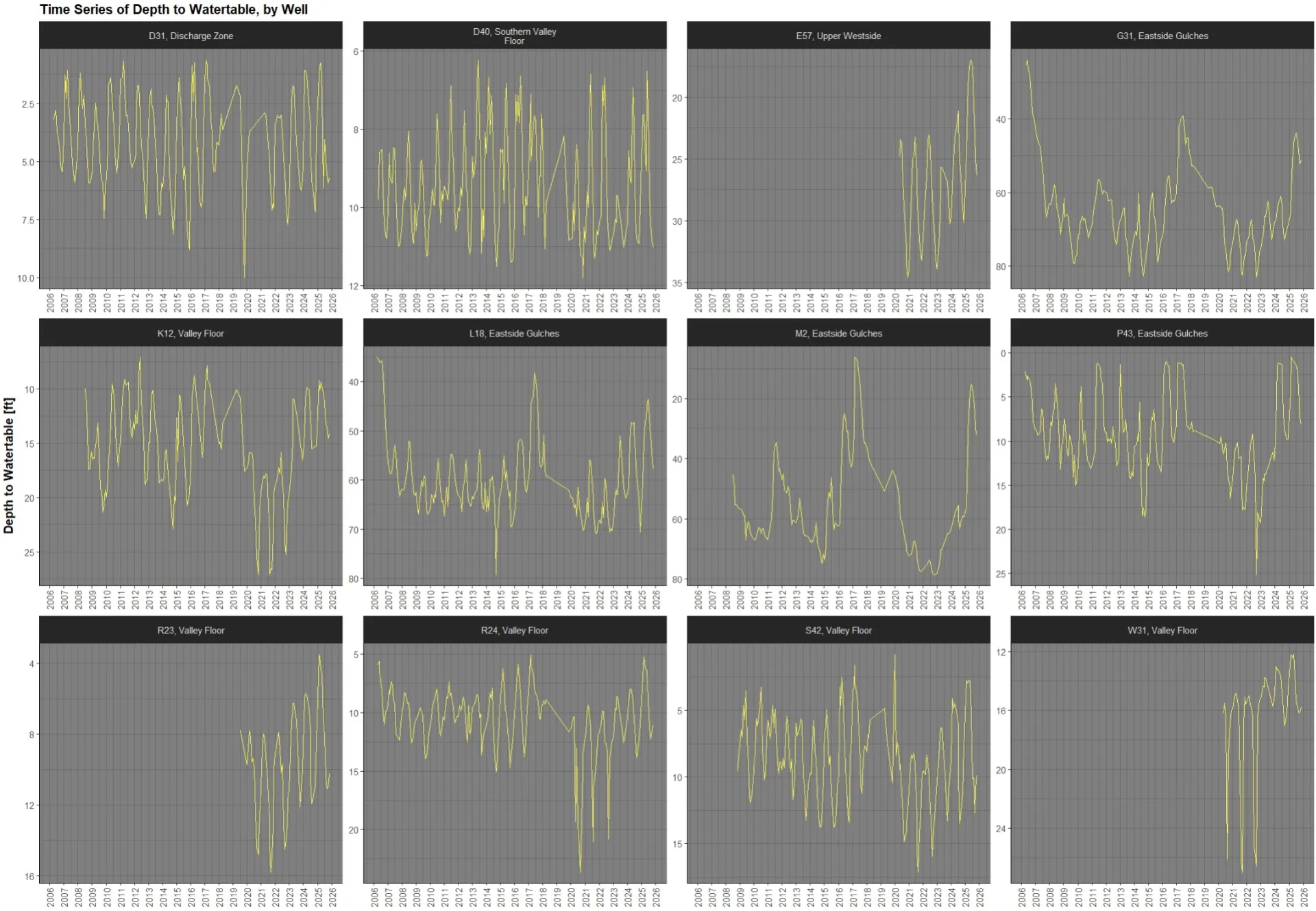 Water level hydrograph October 2025