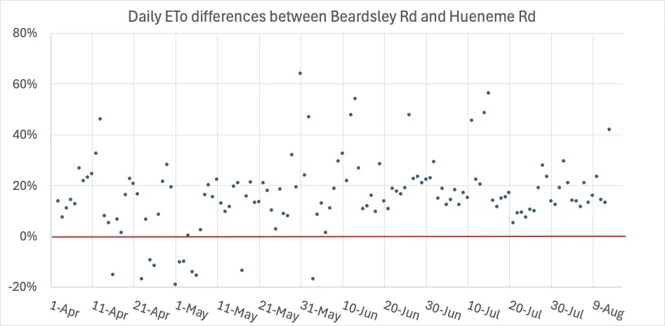data comparison graph