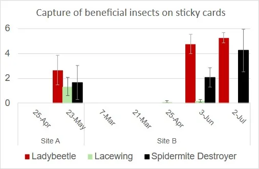 bar graph of beneficial catches on yellow sticky cards