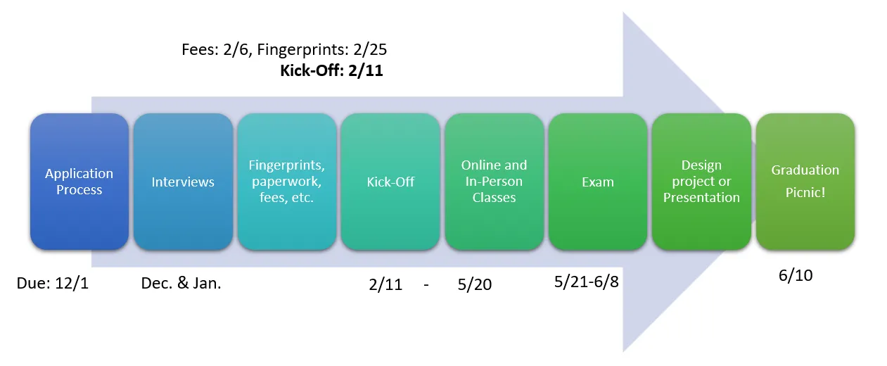 An arrow representing the progression of the Master Gardener training from February 11 Kick-off to June 10 Graduation