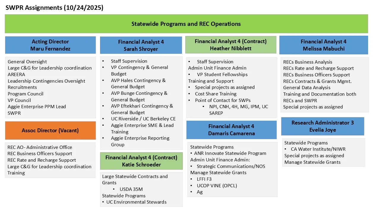 SWPR Staff Assignments part 1