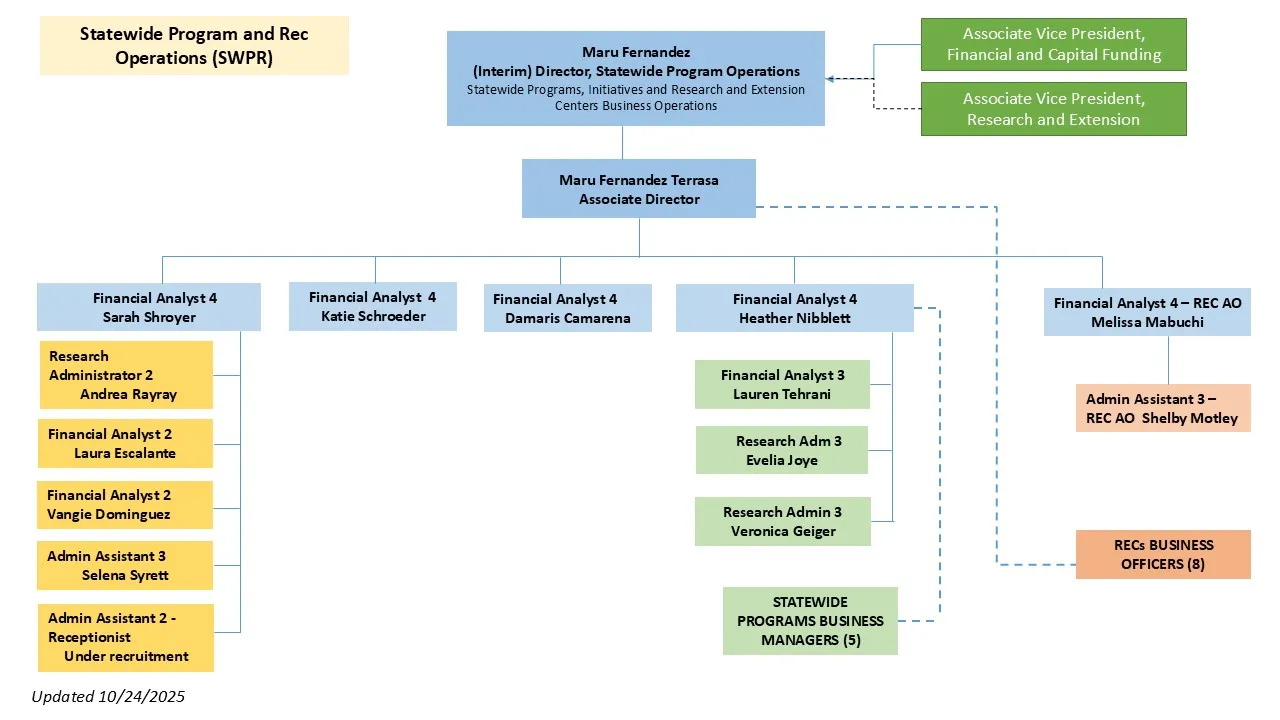 SWPR Organization Chart