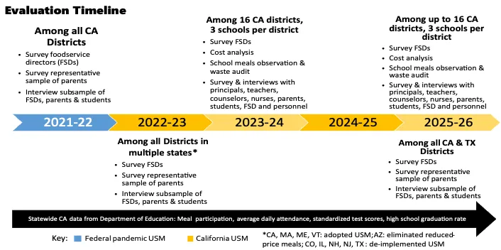 Evaluation of the universal school meal program in California during School Years 2021-22, 2022-23, and 2025-26 (statewide research) and 2023-24 and 2025-26 (select subsample).