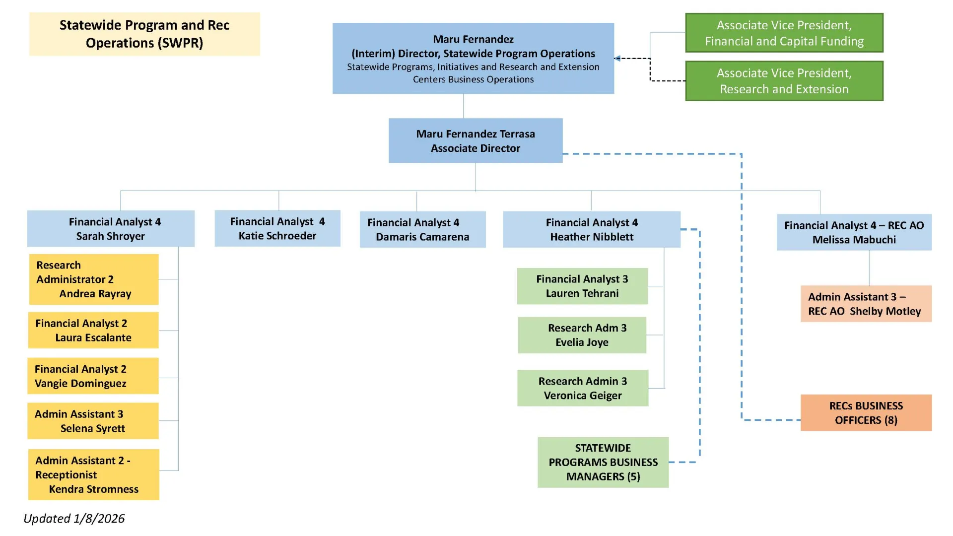 SWPR Organization Chart