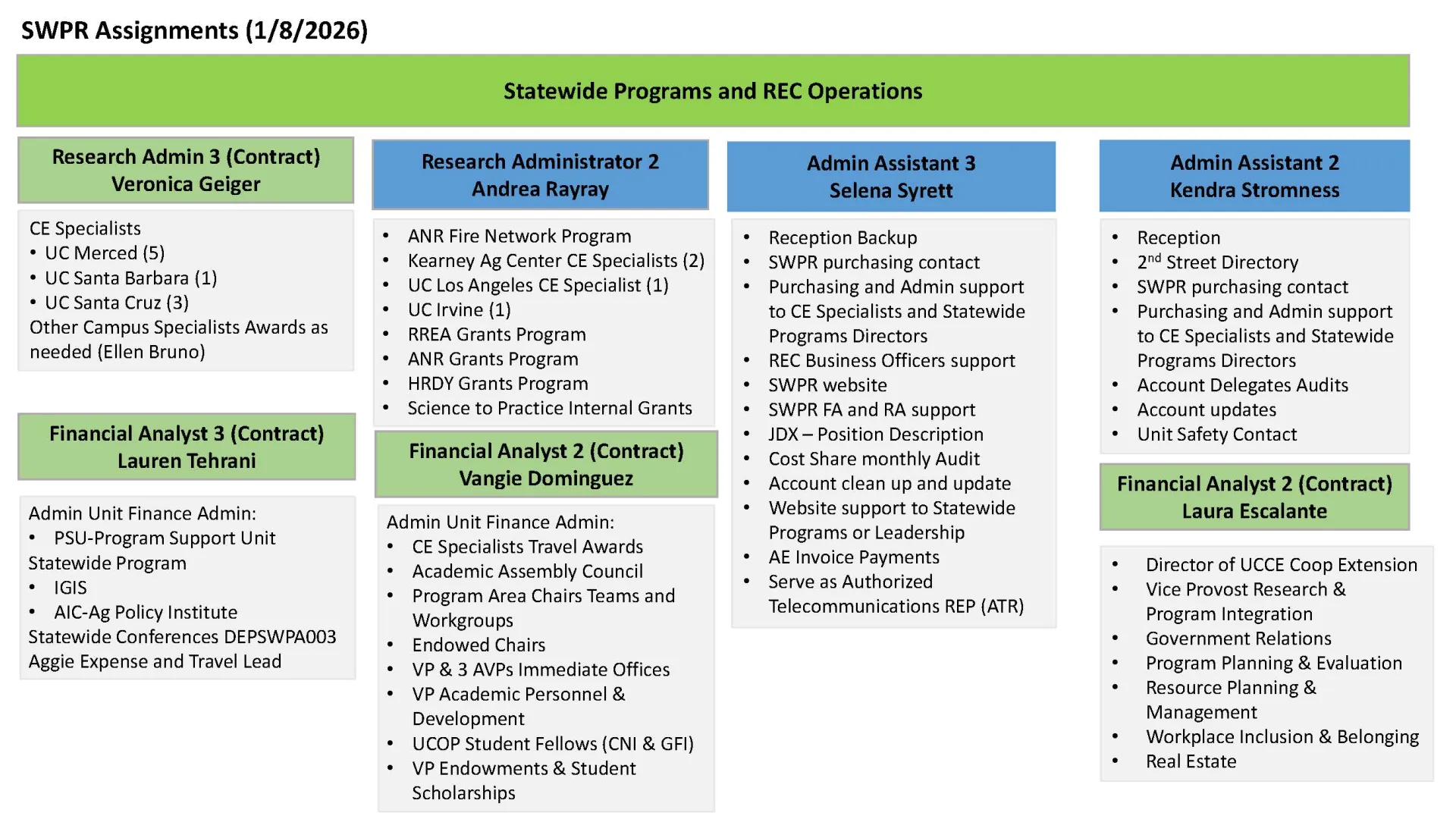 SWPR Staff Assignments page 2