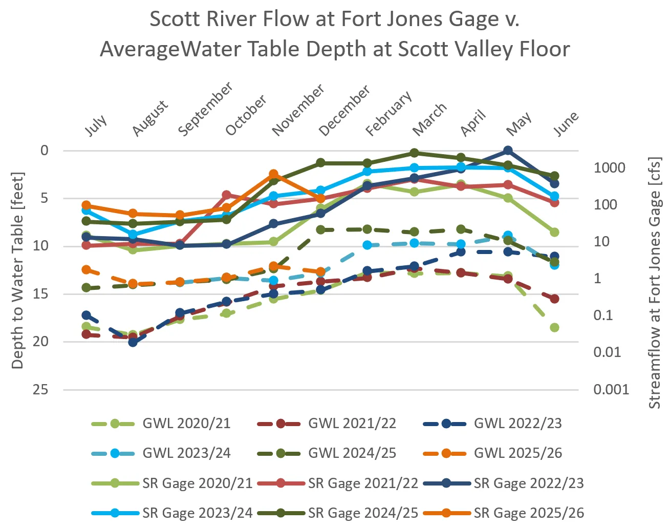 Comparison of Scott River streamflow and average valley floor groundwater levels.