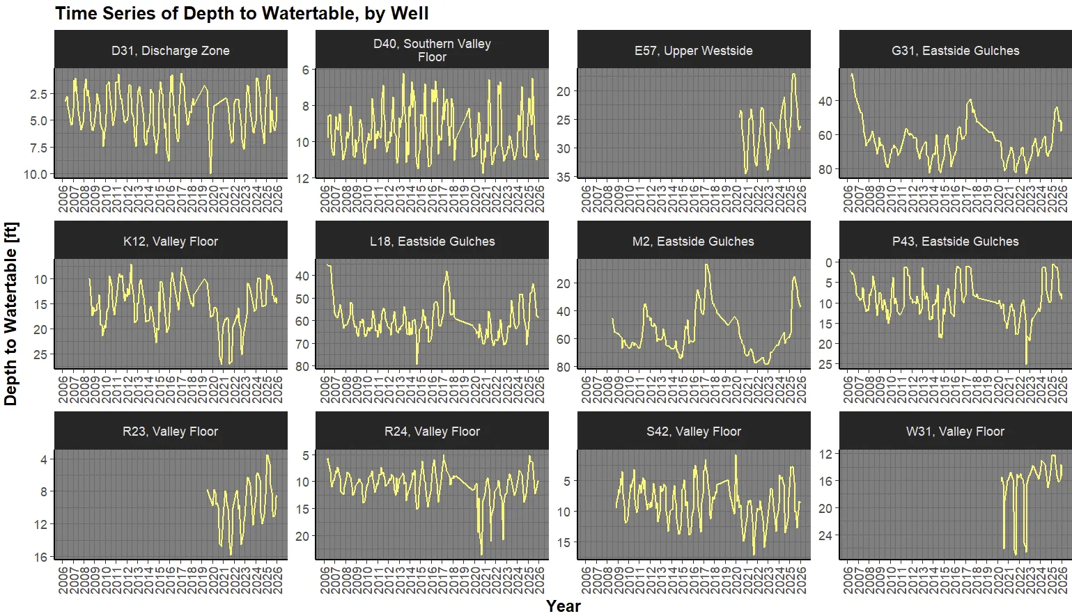 Water level hydrographs, Scott Valley well network.