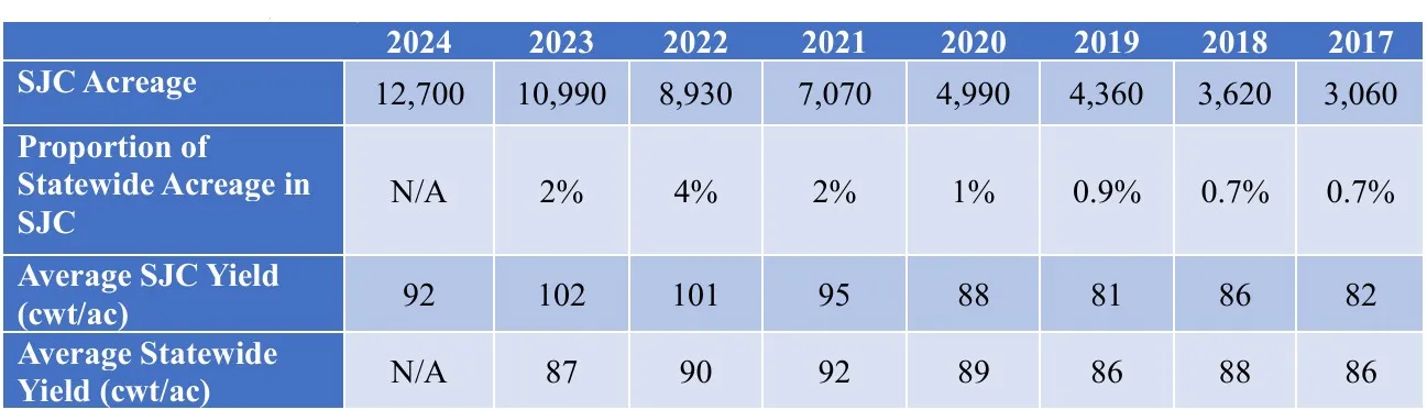 table of delta acres 