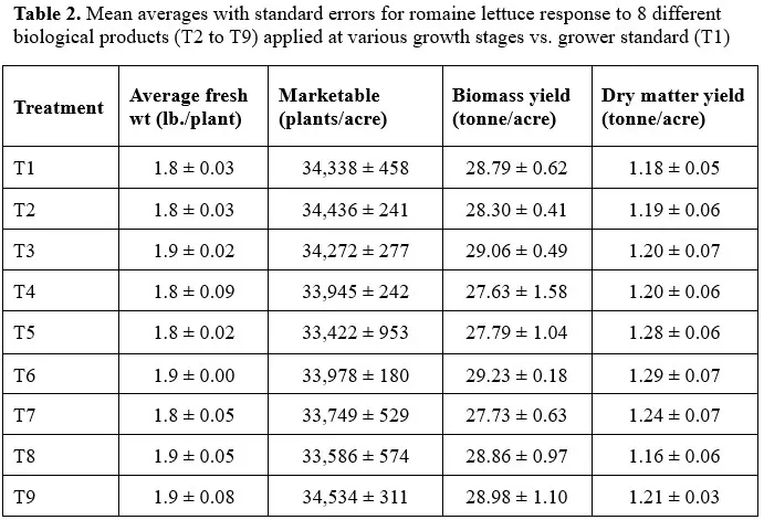 Mean values of crop response