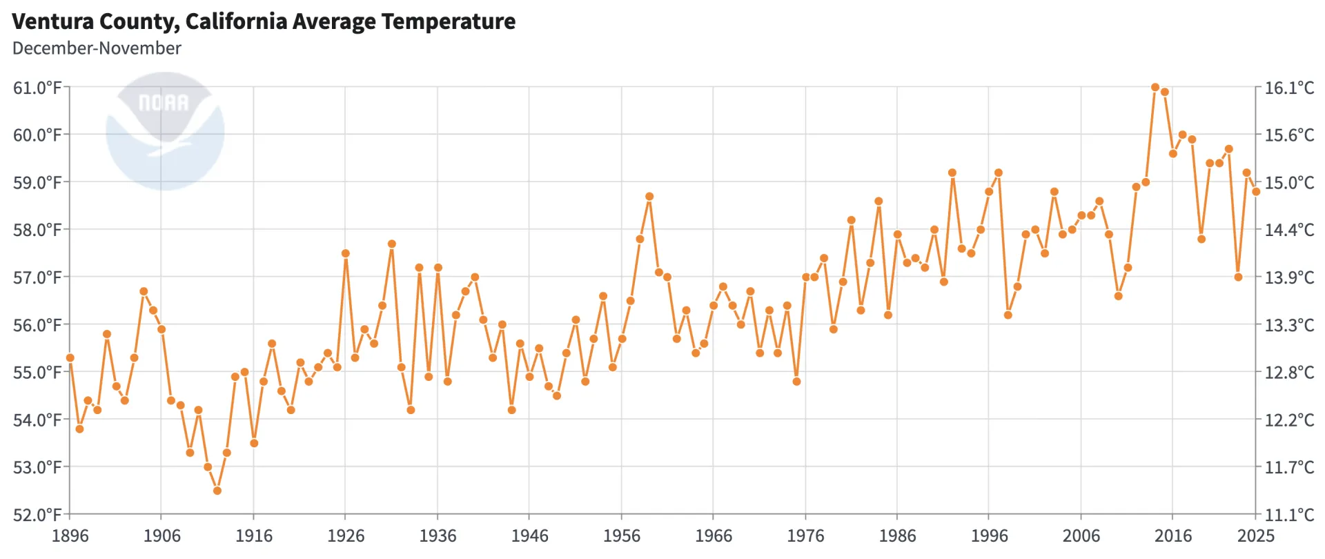 A graph from NOAA shows average temperatures increasing in Ventura County over the last century
