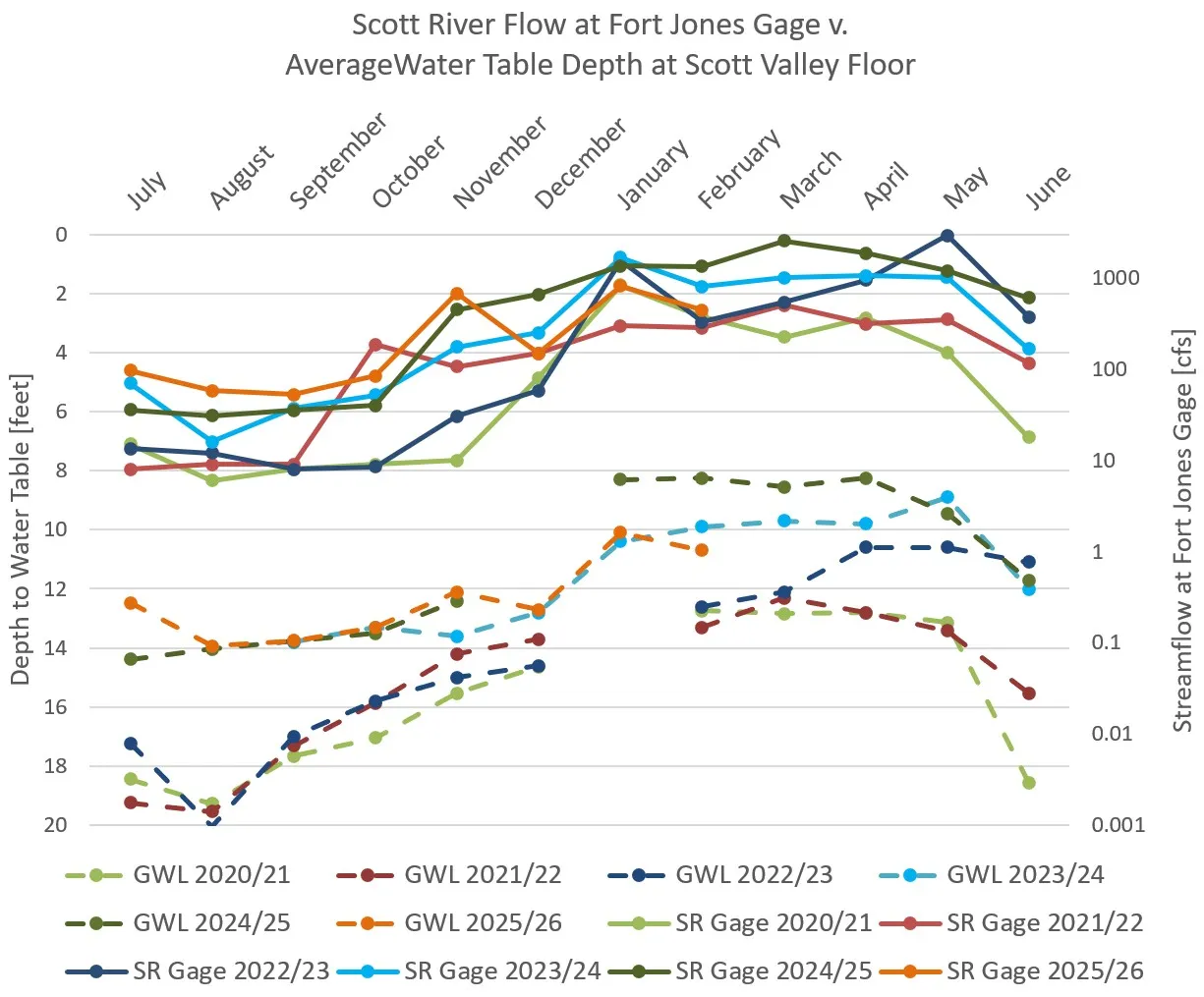 average groundwater table depth, valley floor, and streamflow at the Ft Jones gage.