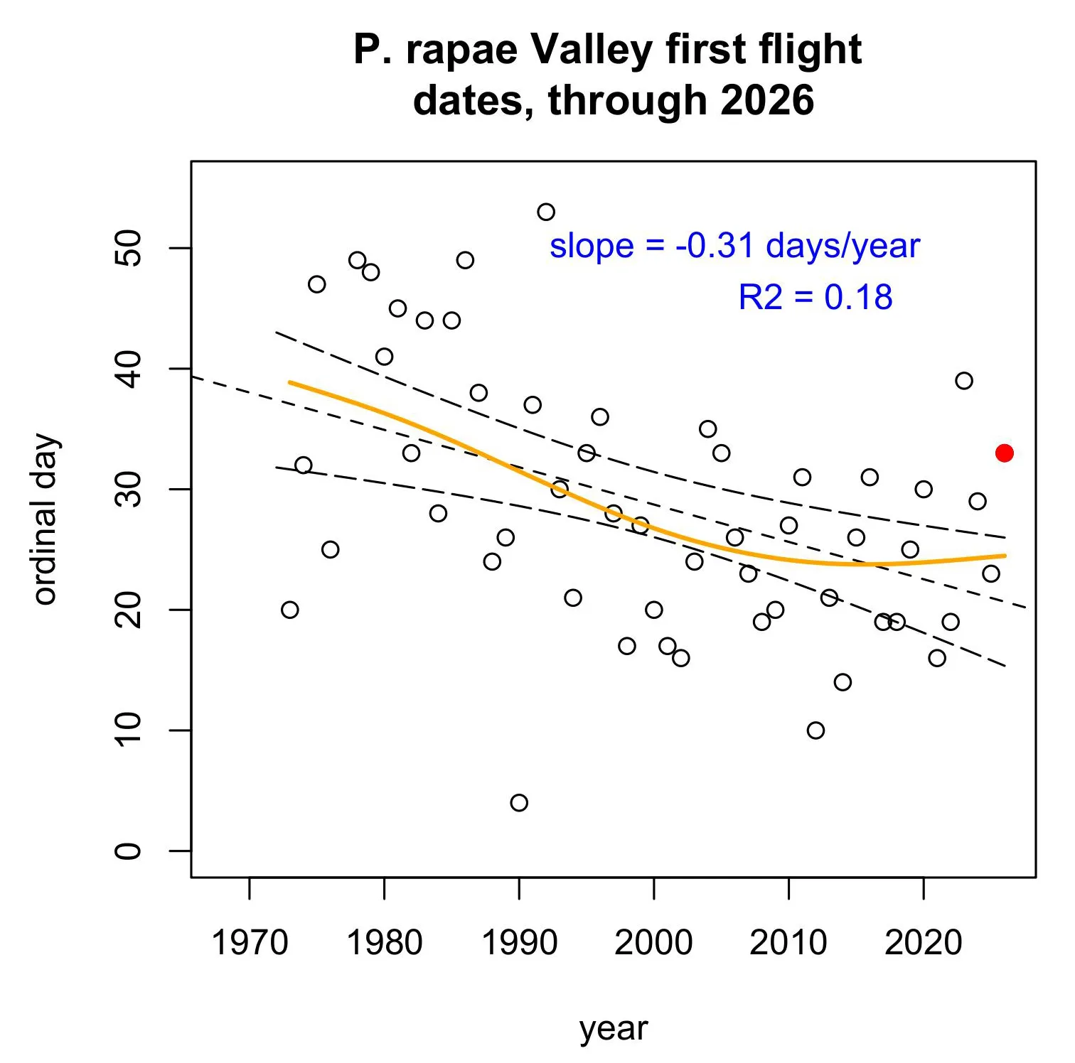 UC Davis doctoral alumus Matt Forister, the McMinn Professor of Biology at the University of Nevada, and Shapiro's former graduate student, annually creates a graph chronicling the first flights of the cabbage white butterfly in the three-county area of Yolo, Sacramento and Solano. (Graph by Matt Forister)
