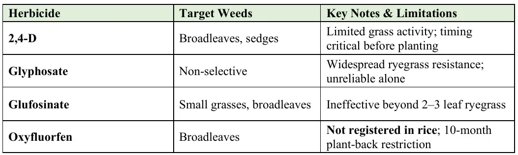 weeds herbicide options fallow/preplant