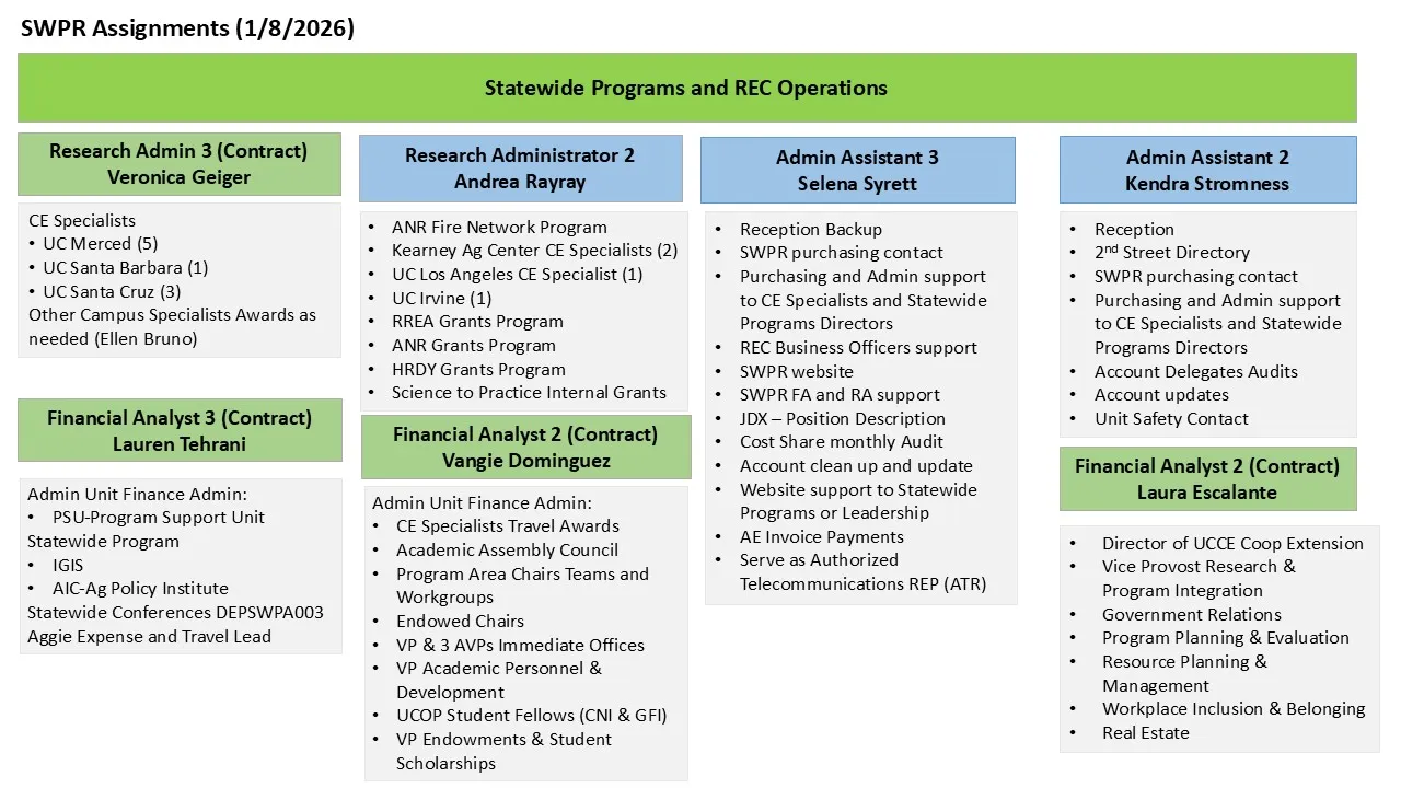 SWPR Staff Assignments Page 2