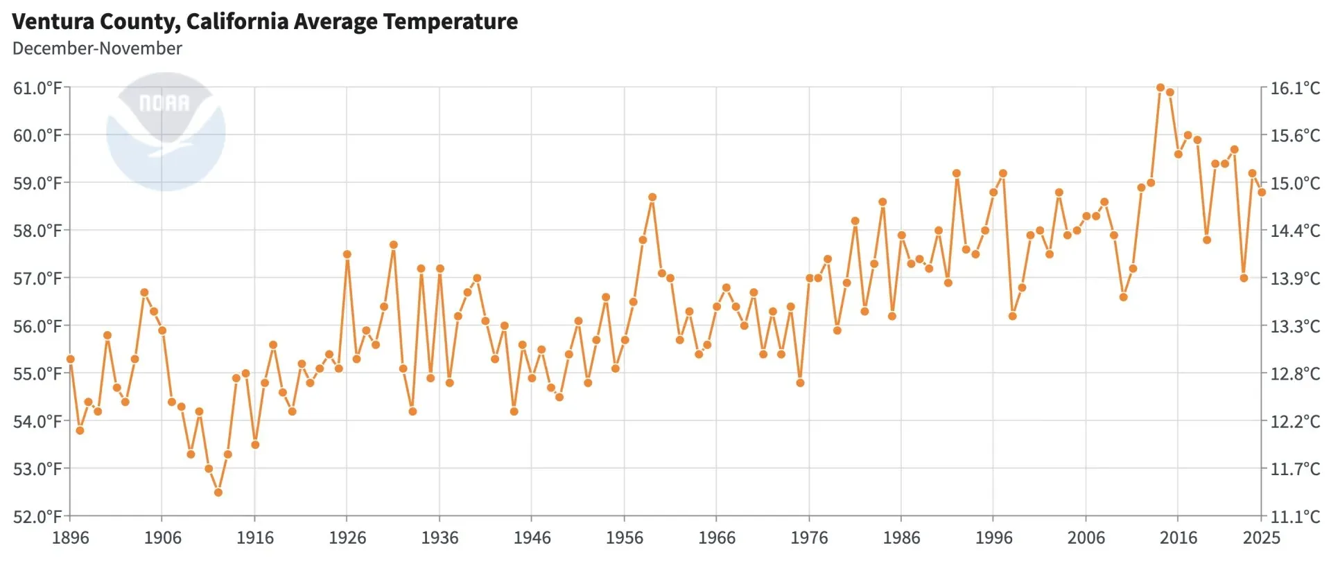 Grafica del NOA &nbsp;que muetra el incremento en la temperatura desde 1896 y 2025.