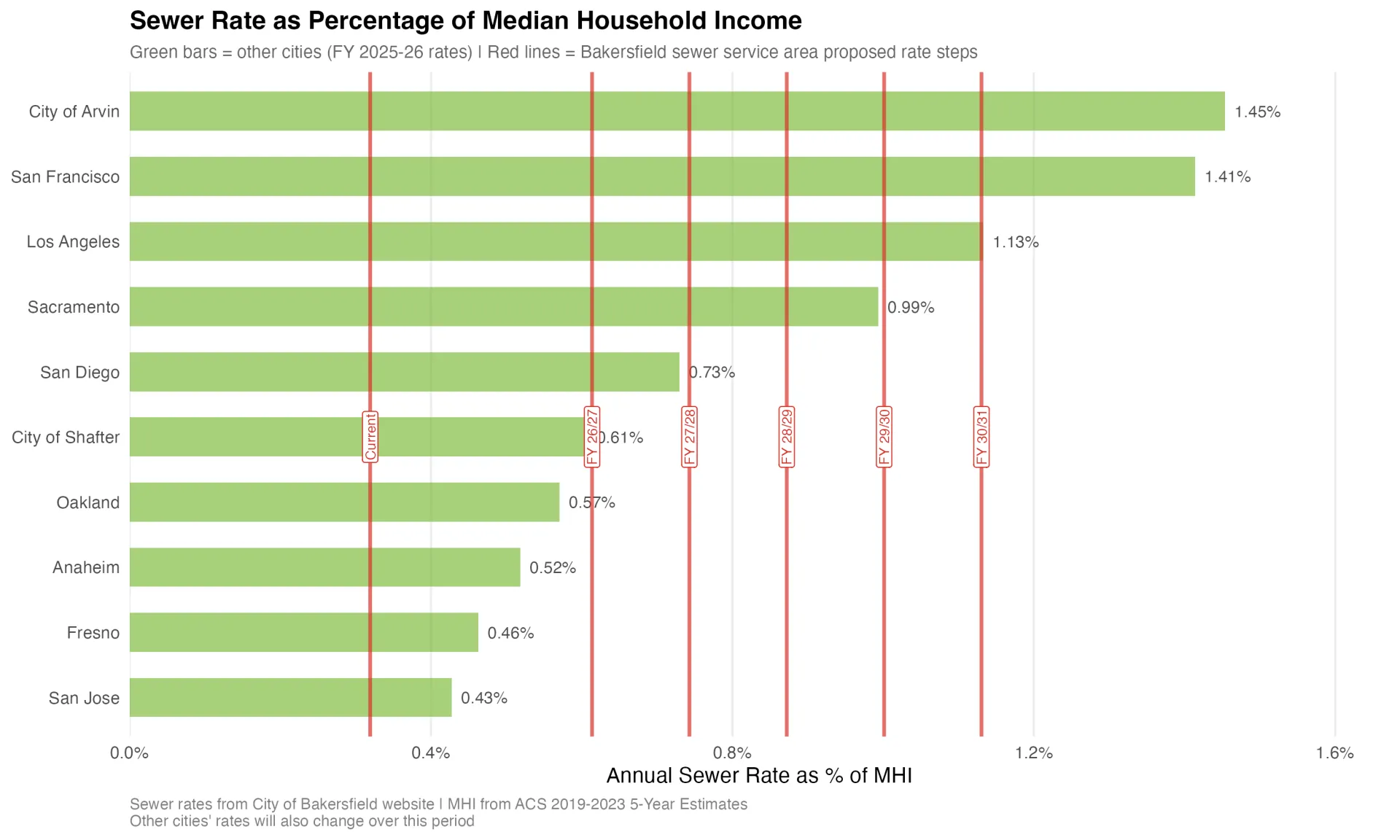 Comparison of Bakersfield sewer rates with other cities