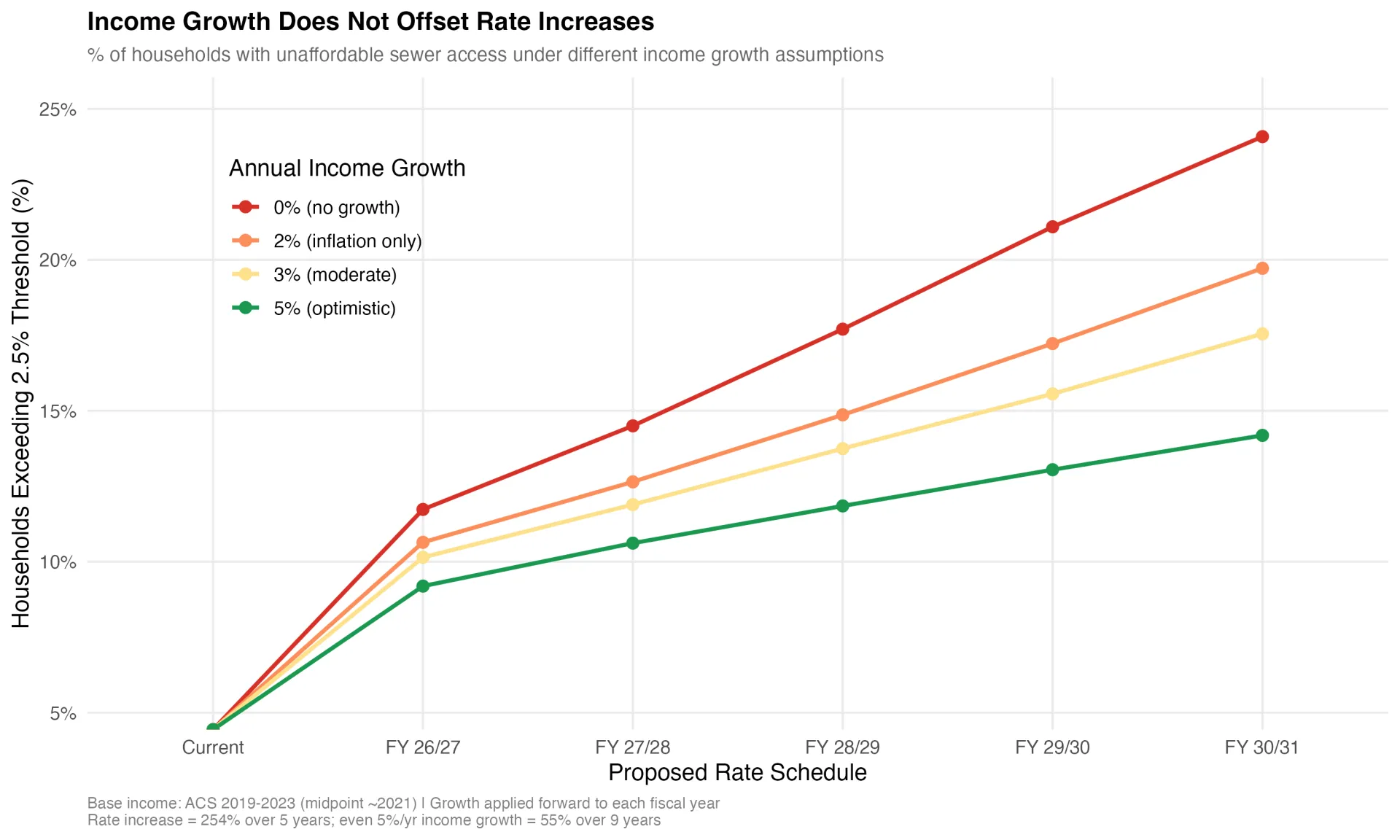 Comparison of income growth with sewer rate schedule