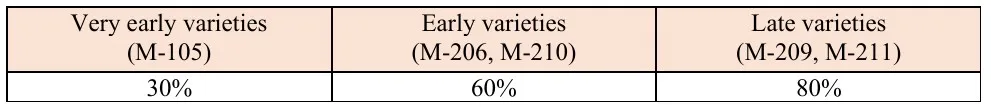 stem rot guidelines for when to apply fungicides for some rice varieties