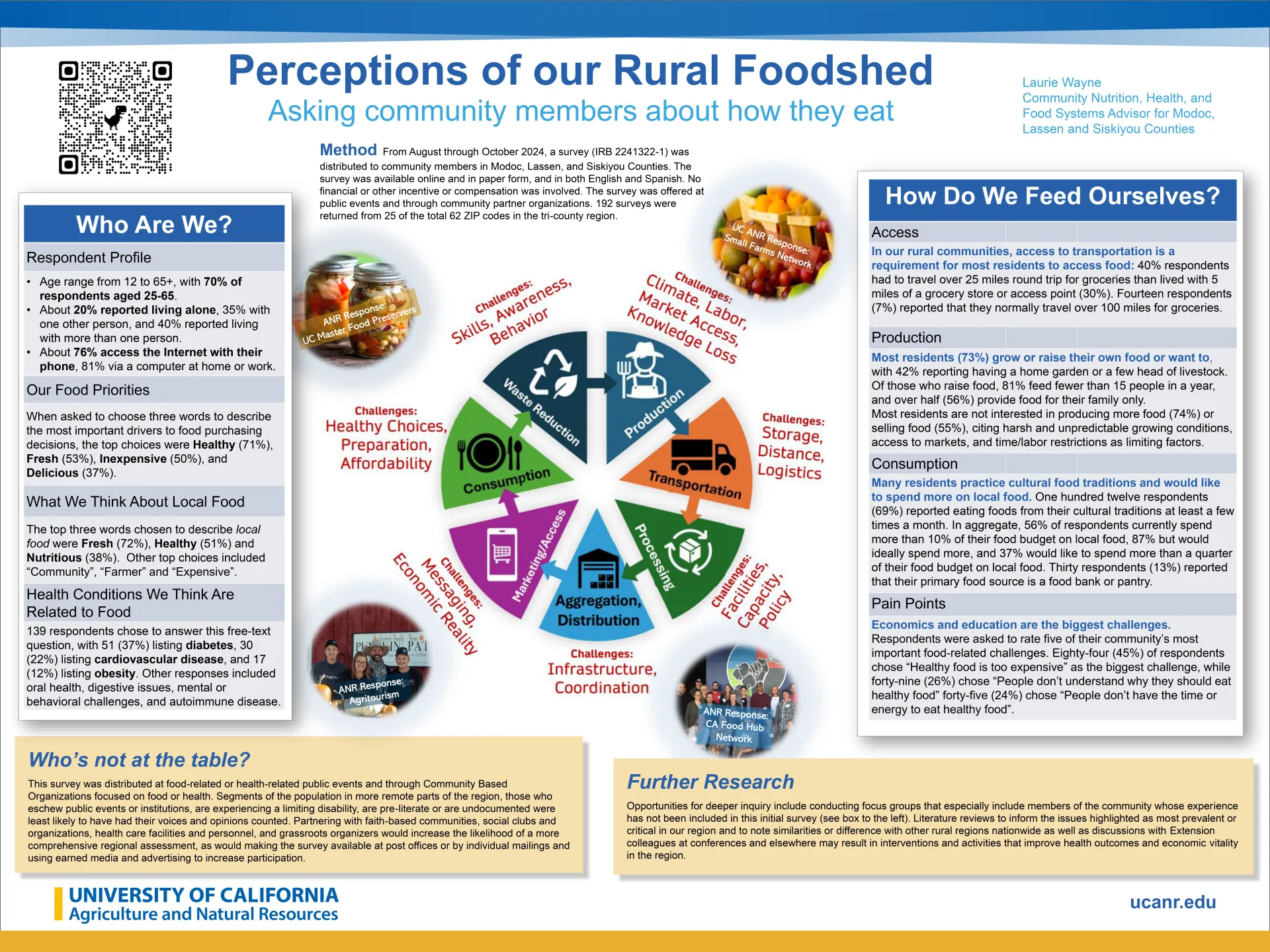 Food Systems poster. Perceptions of our Rural Foodshed Asking community members about how they eat. Method From August through October 2024, a survey (IRB 2241322-1) was distributed to community members in Modoc, Lassen, and Siskiyou Counties. The survey was available online and in paper form, and in both English and Spanish. No financial or other incentive or compensation was involved. The survey was offered at public events and through community partner organizations. 192 surveys were returned from 25 of 
