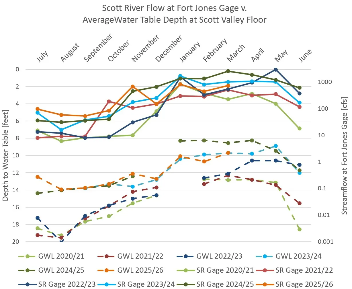 Stream Flow vs Valley Floor Groundwater Level, Scott Valley 2020-2026