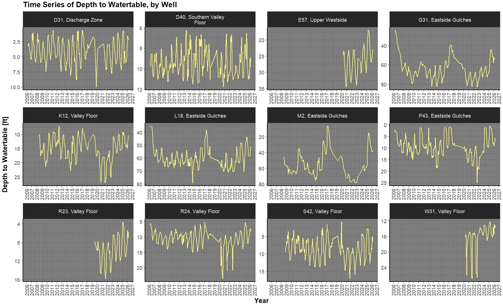 Water level hydrographs of active monitoring wells, community monitoring program, Scott Valley
