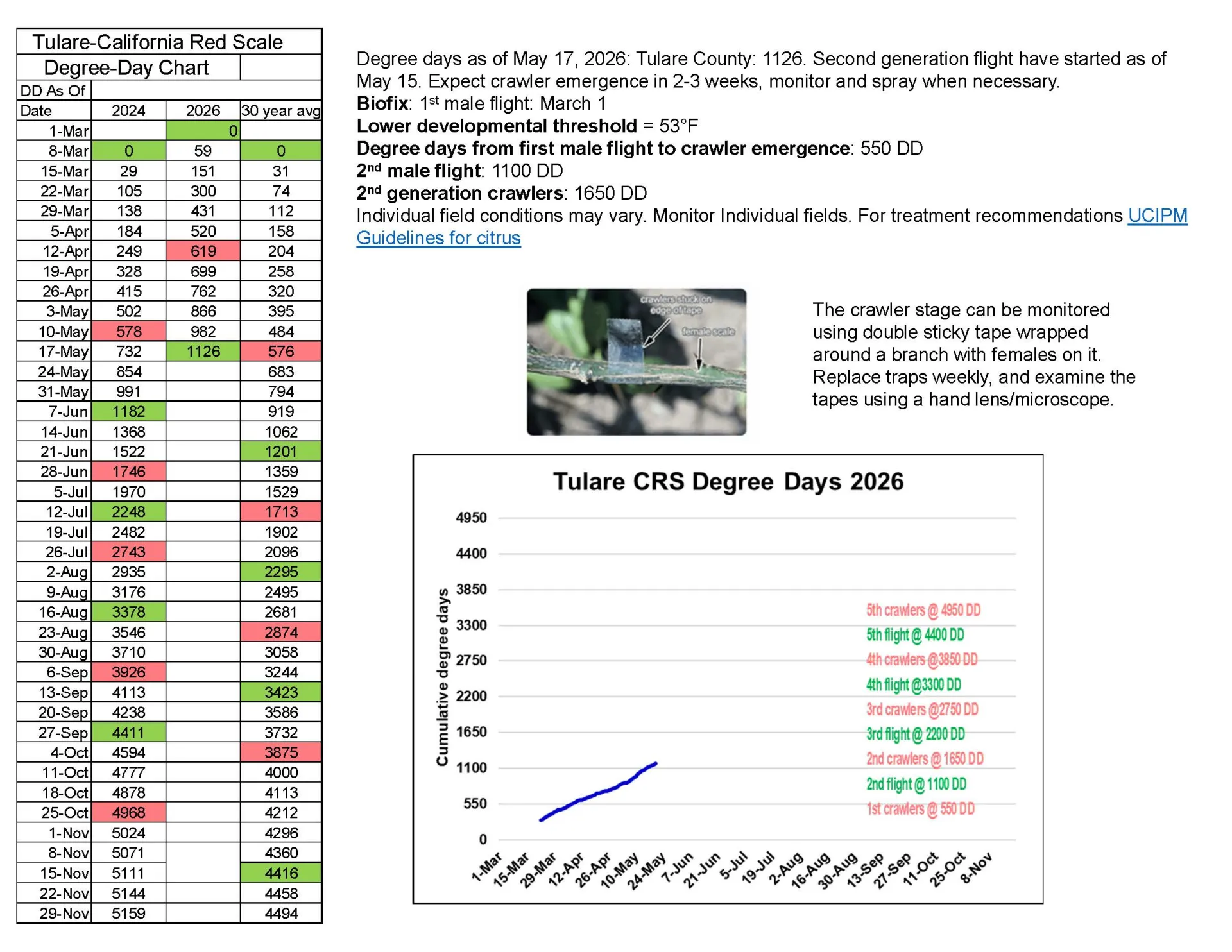 Cumulative Degree Days Table, for Tulare County, graph to show the trend. 