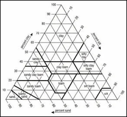 Chart showing the percentages of clay, silt and sand in the basic textural classes.