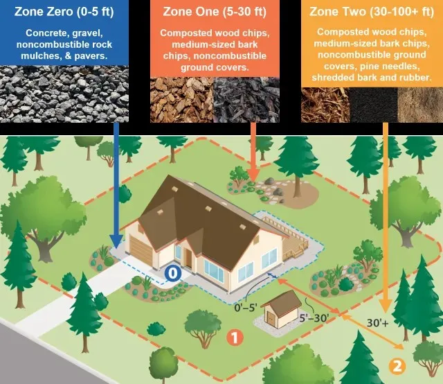 3 zones around a house with recommended ground cover for each zone: Zone 0 (0-5 ft) has concrete, gravel, and pavers; Zone 1 (5-30 ft) with wood chips and bark; and Zone 2 (30-100+ ft) has wood chips, bark, pine needles, and rubber.