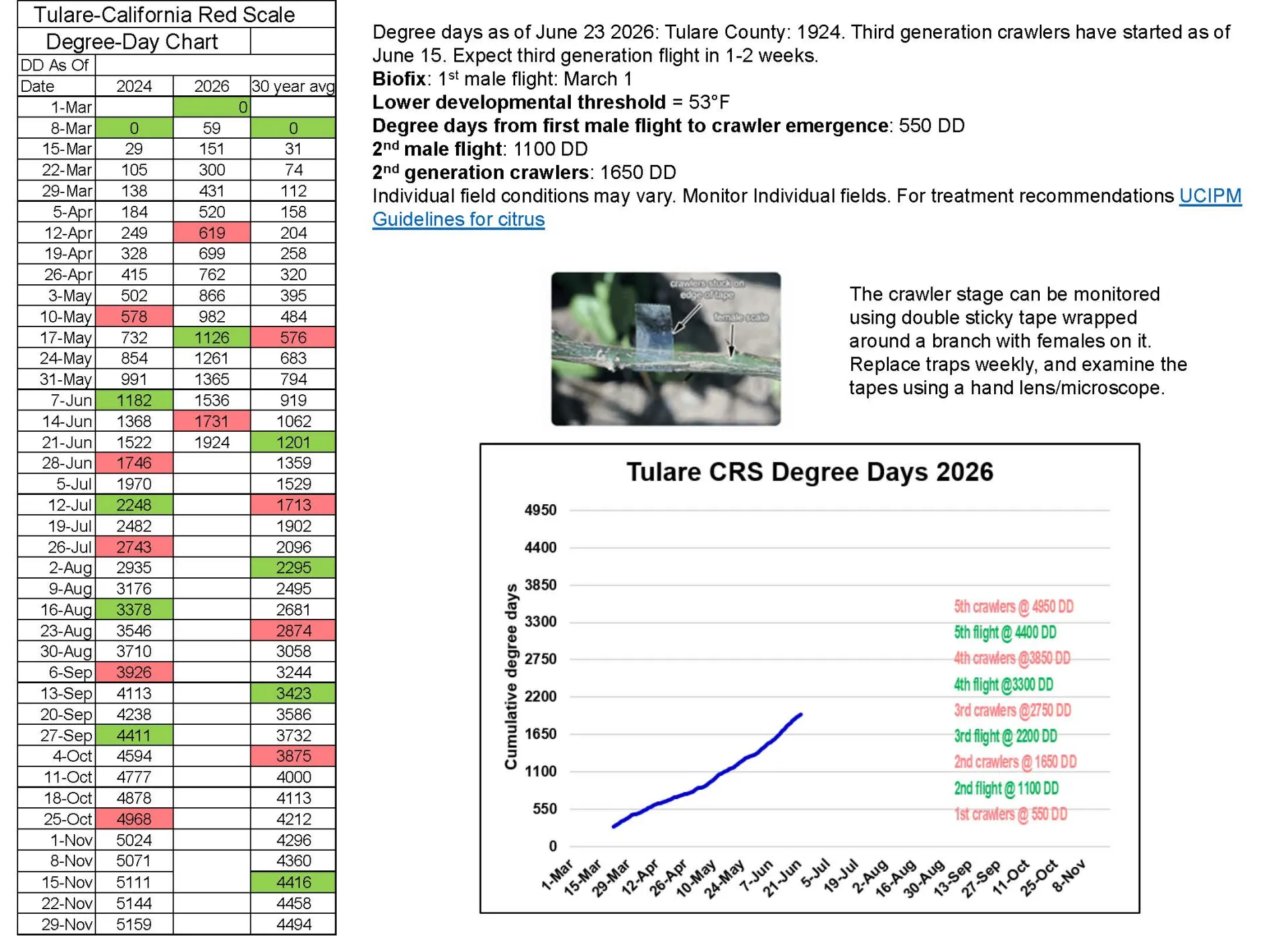 Cumulative Degree Days Table, for Tulare County, graph to show the trend.