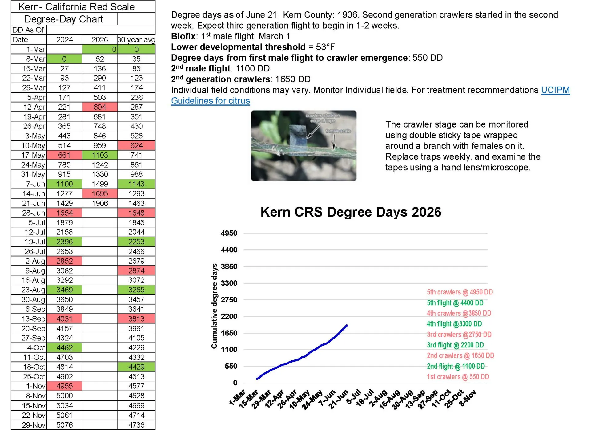 Cumulative Degree Days Table, for Kern County, graph to show the trend.