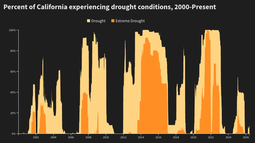 Graph of Drought in California over time