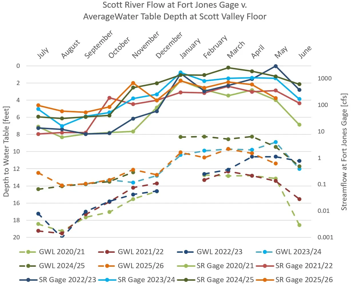 stream flow vs groundwater levels