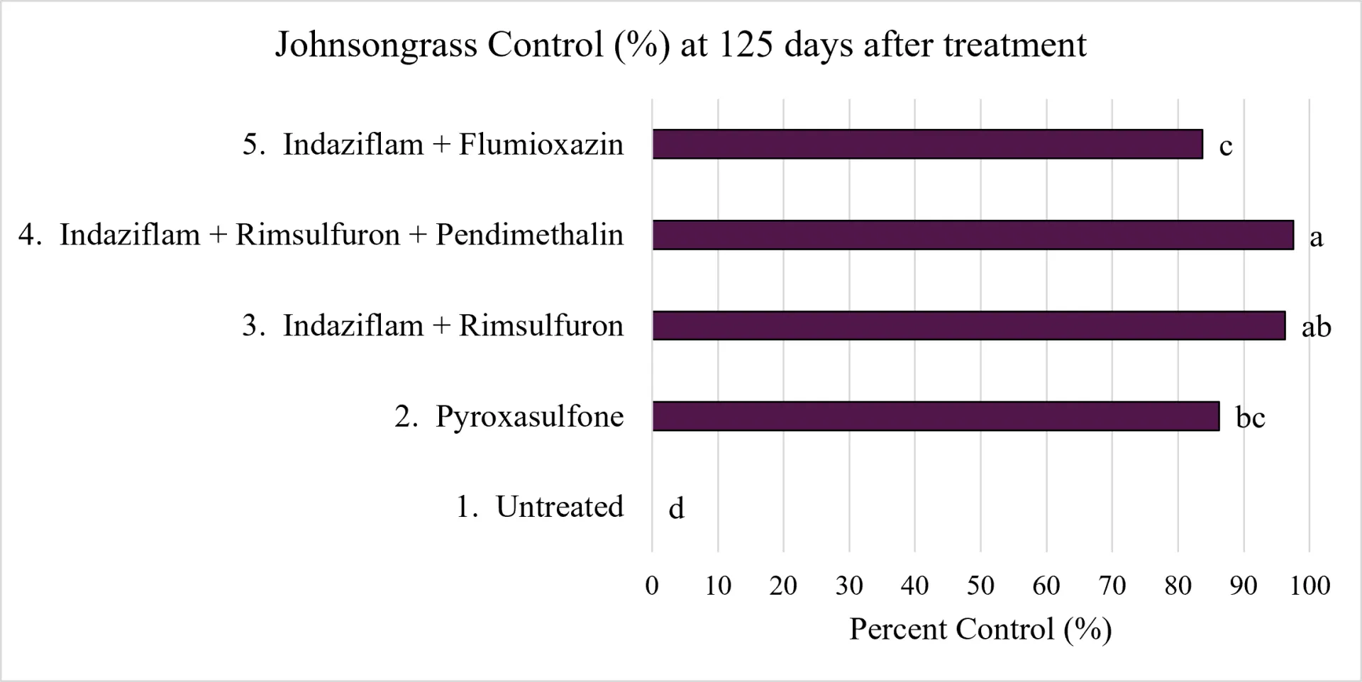 johnsongrass control for four residual herbicide tank-mixes is shown graphically.