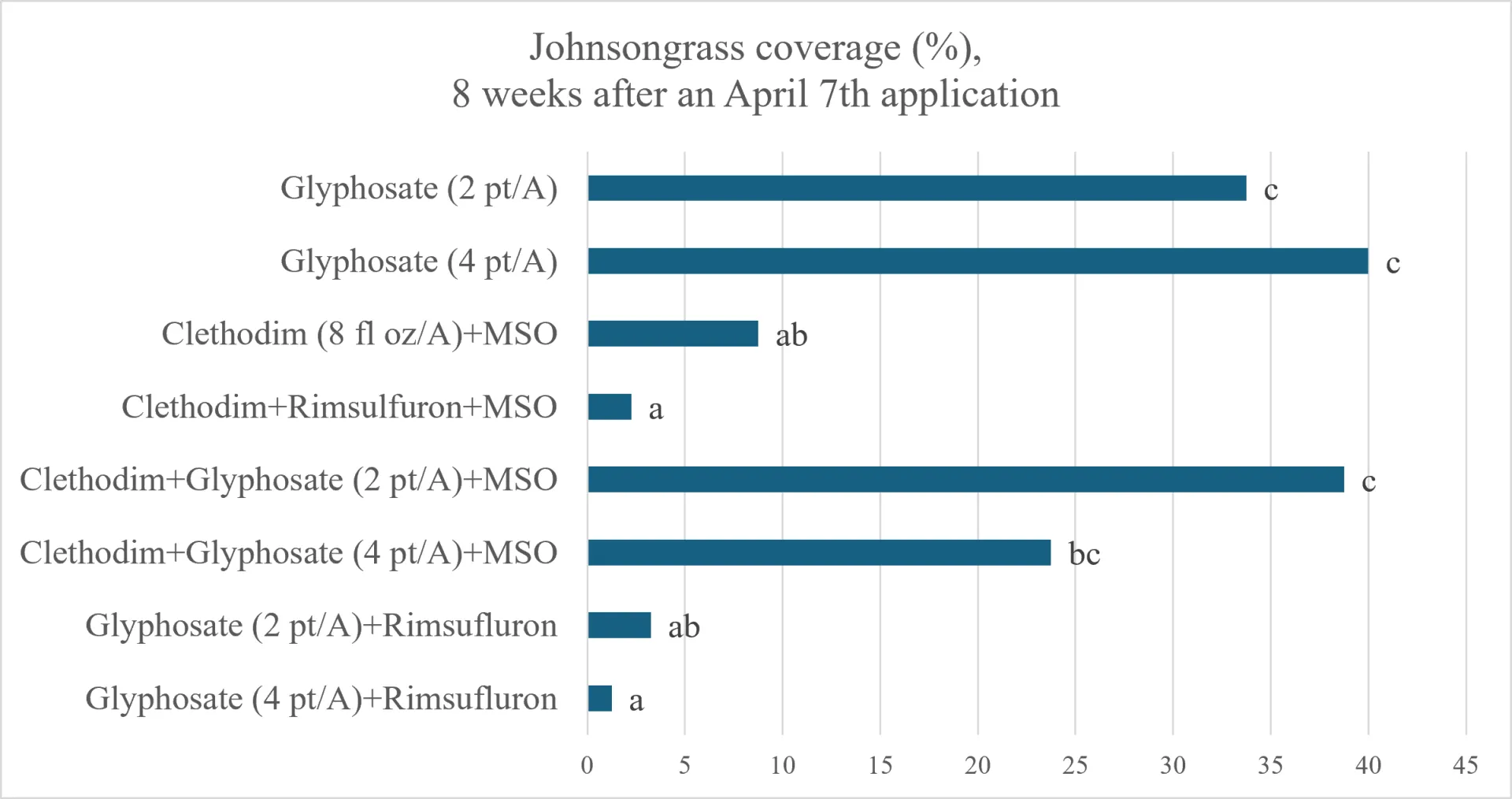 response of johnsongrass populations to post-emergent treatments is shown graphically. 