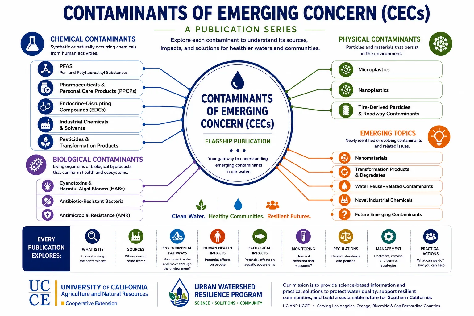 Figure X illustrates the roadmap for the Contaminants of Emerging Concern (CECs) Publication Series developed by the Urban Watershed Resilience Program. The figure shows the flagship CEC publication at the center, branching into four categories of companion publications: Chemical Contaminants, Physical Contaminants, Biological Contaminants, and Emerging Topics. Each category includes publications focused on specific contaminants or contaminant groups. 