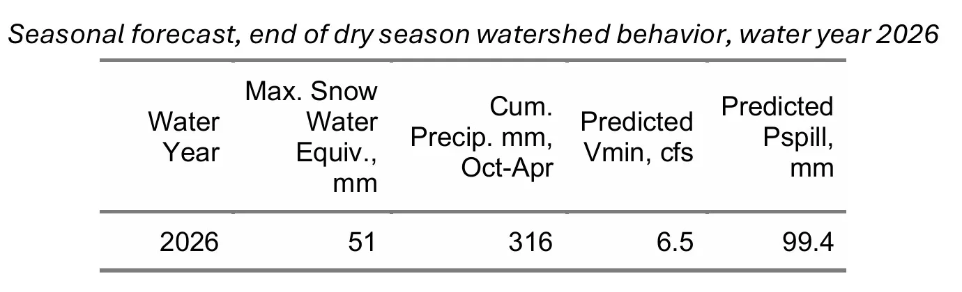 Flow forecast for the Scott River Fort Jones stream gauge in 2026