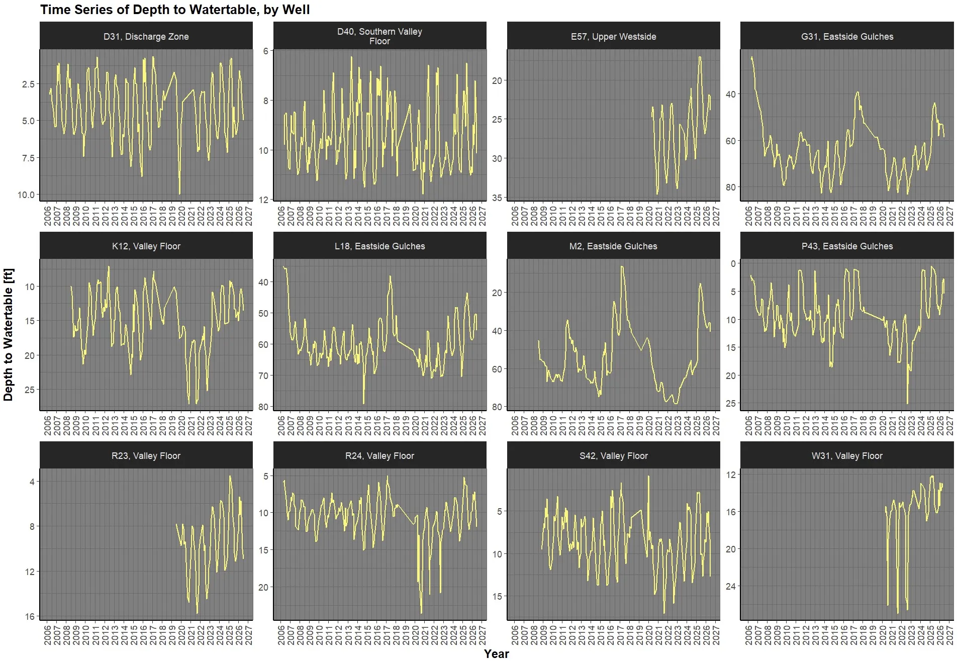 water levels in voluntary monitoring wells