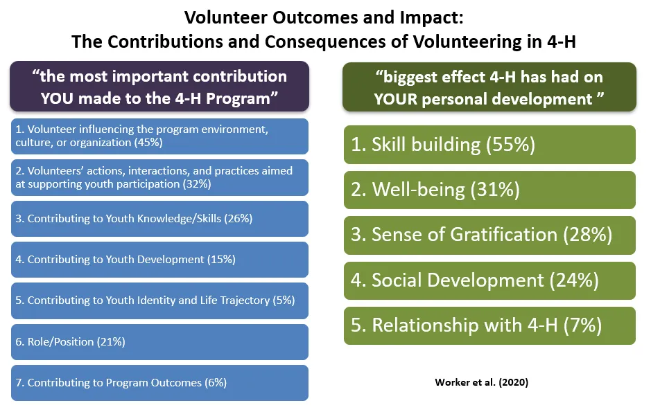 “Volunteer Outcomes and Impact: The Contributions and Consequences of Volunteering in 4-H.” Two columns summarize survey findings from Worker et al. (2020). Volunteers’ reported contributions include influencing program environment and culture (45%), supporting youth participation (32%), building youth knowledge and skills (26%), their role or position (21%), contributing to youth development (15%), program outcomes (6%), and youth identity and life trajectory (5%). Reported personal impacts of volunteering