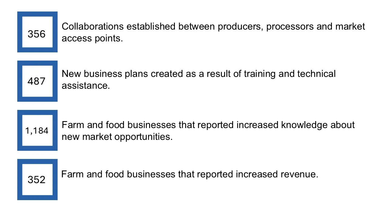 Increasing Market Awareness and Access. 356 connections established between producers and processors and market access points. Develop New Food and Farm Businesses and Improve Viability of Existing Businesses. 487 new business plans created. 1,184 business owners reported increased knowledge about new market opportunities. 352 businesses reported increased revenue.