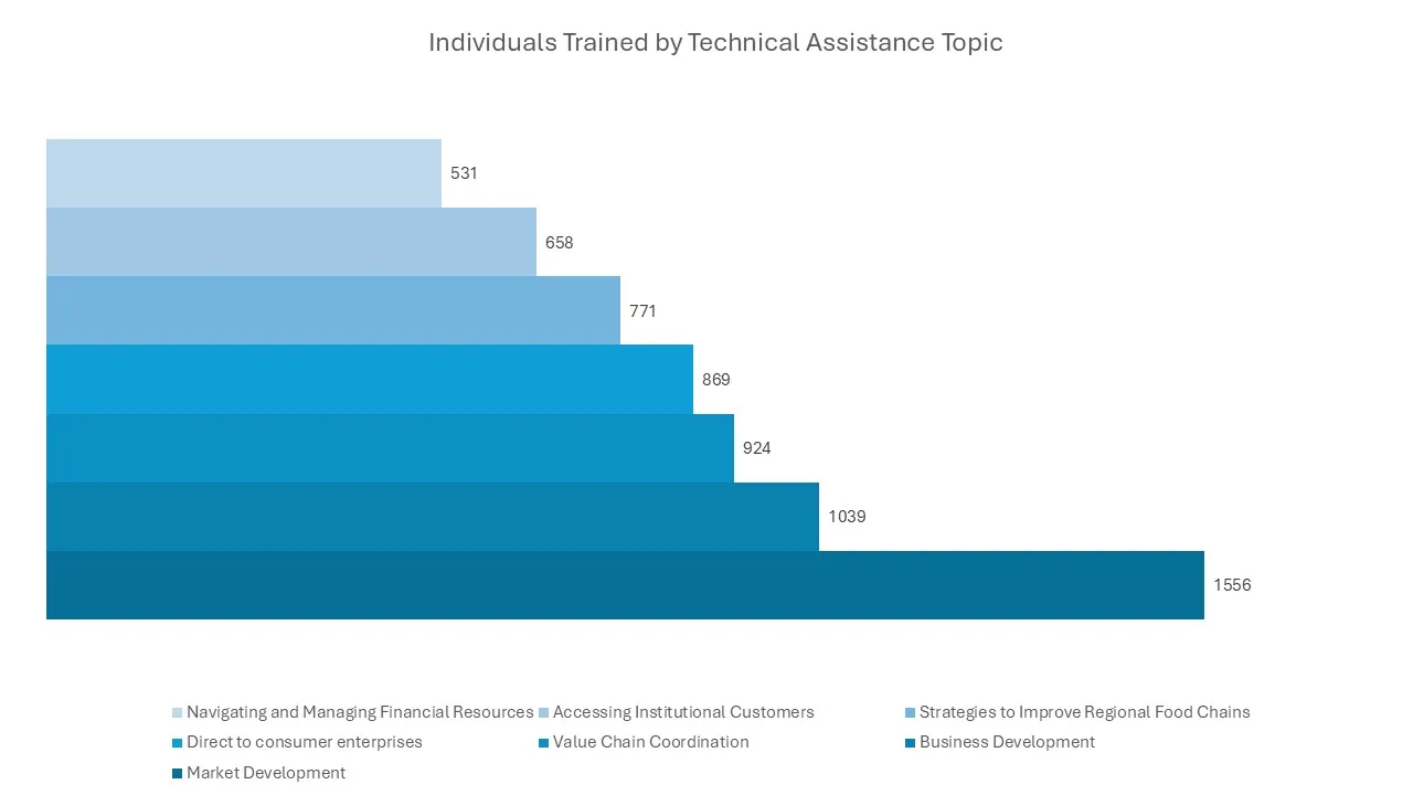 Total Individuals Trained by Topic. Market development = 1,556. Business development = 1,039. Value chain coordination = 771. Direct-to-consumer business management = 869. Strategies to improve regional food value chains = 771. Accessing institutional consumers = 658. Navigating and managing financial resources from third parties = 531