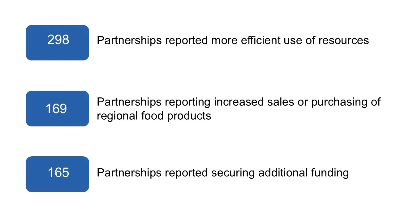 Expanding and Strengthening Food System Networks and Partnerships. 298 partners reported more efficient and coordinated use of resources. 169 partners reported increased sales or regional food products. 165 partners reported securing additional funding
