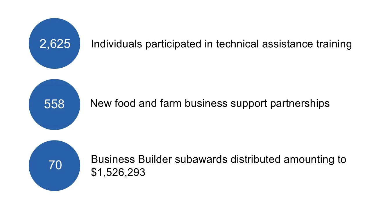 2,625 individuals participated in technical assistance training. 558 new food and farm business support partnerships. 70 Business Builder subawards distributed amounting to $1,526,293